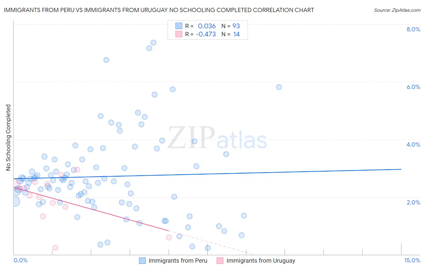 Immigrants from Peru vs Immigrants from Uruguay No Schooling Completed