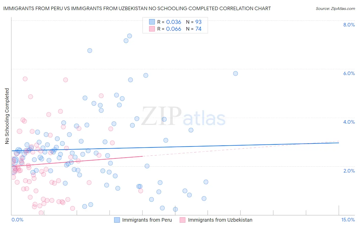 Immigrants from Peru vs Immigrants from Uzbekistan No Schooling Completed