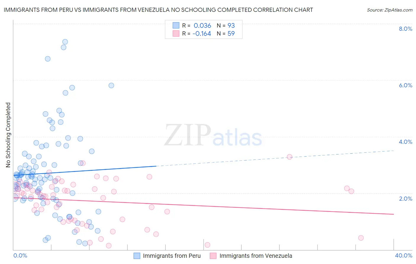 Immigrants from Peru vs Immigrants from Venezuela No Schooling Completed