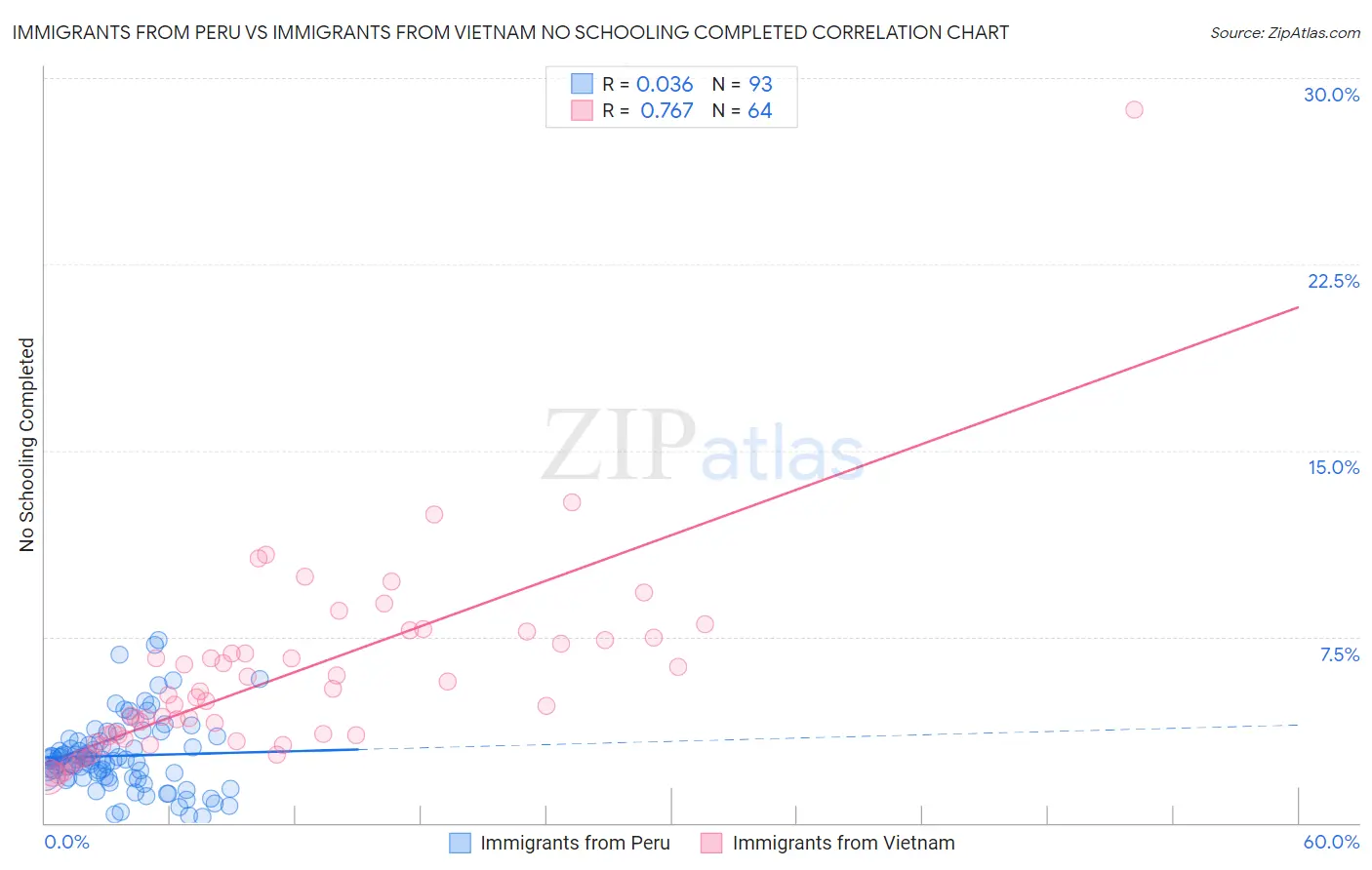 Immigrants from Peru vs Immigrants from Vietnam No Schooling Completed