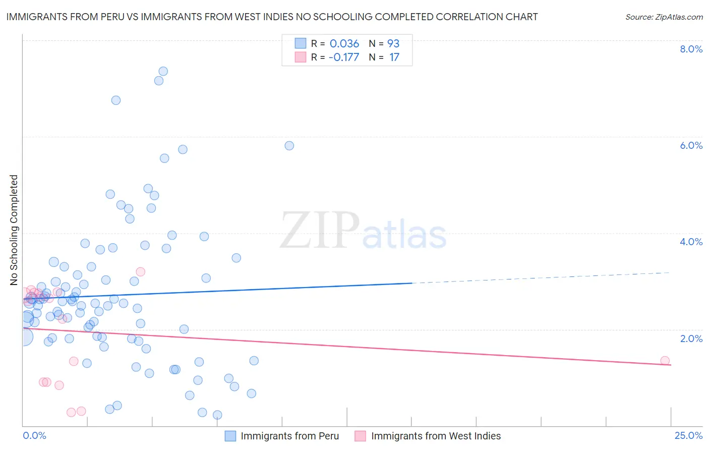 Immigrants from Peru vs Immigrants from West Indies No Schooling Completed