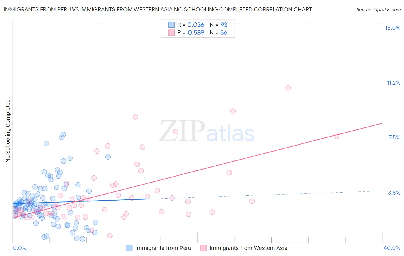 Immigrants from Peru vs Immigrants from Western Asia No Schooling Completed