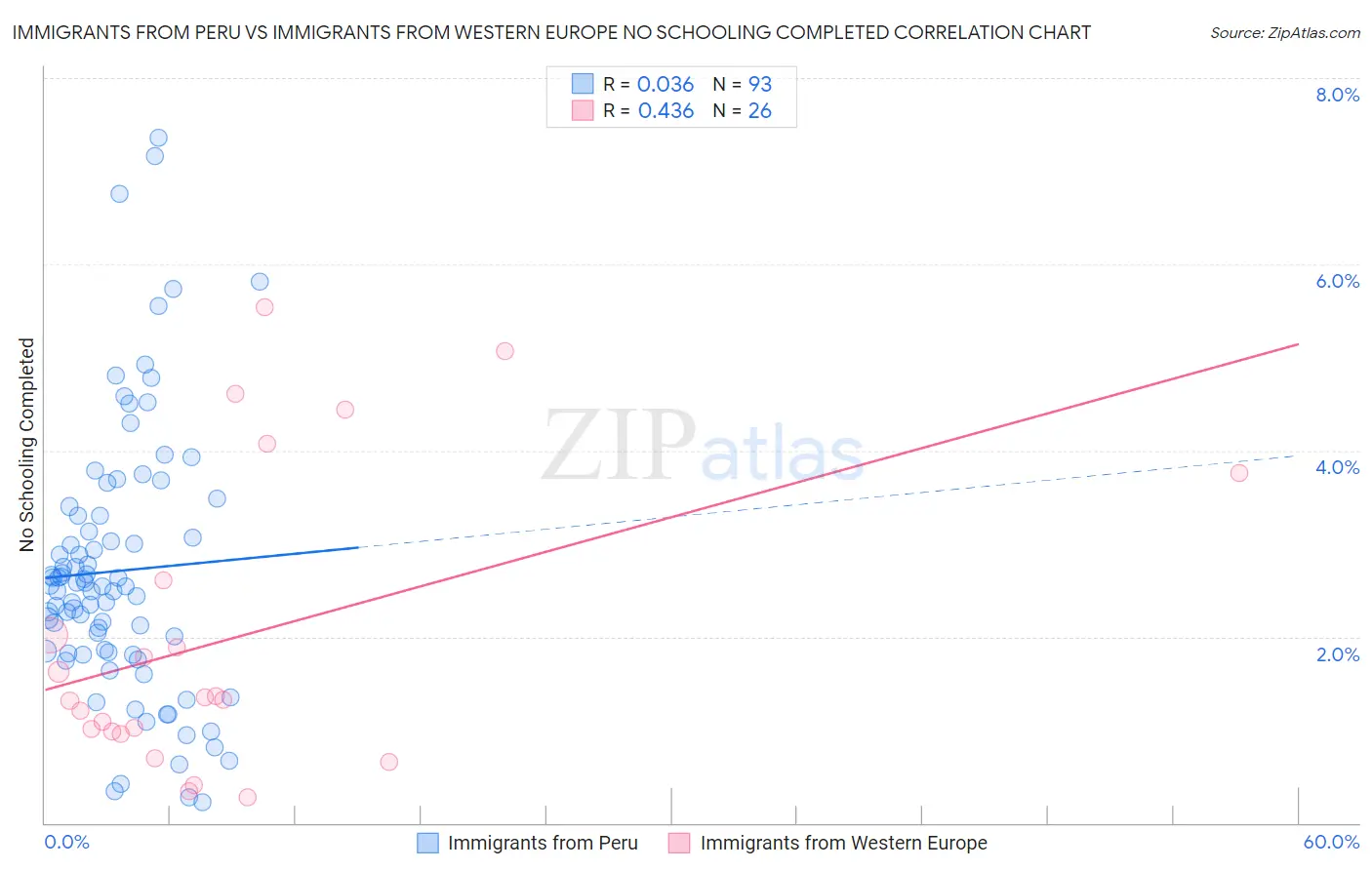 Immigrants from Peru vs Immigrants from Western Europe No Schooling Completed