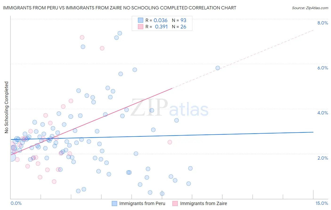 Immigrants from Peru vs Immigrants from Zaire No Schooling Completed