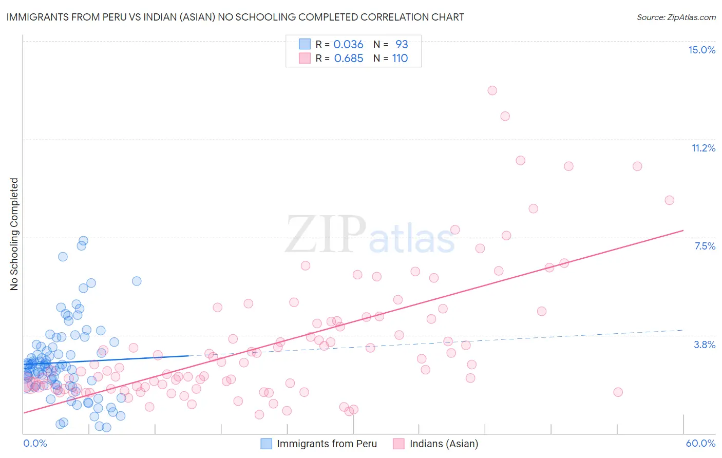 Immigrants from Peru vs Indian (Asian) No Schooling Completed