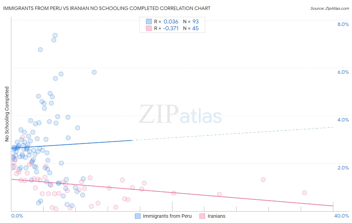Immigrants from Peru vs Iranian No Schooling Completed