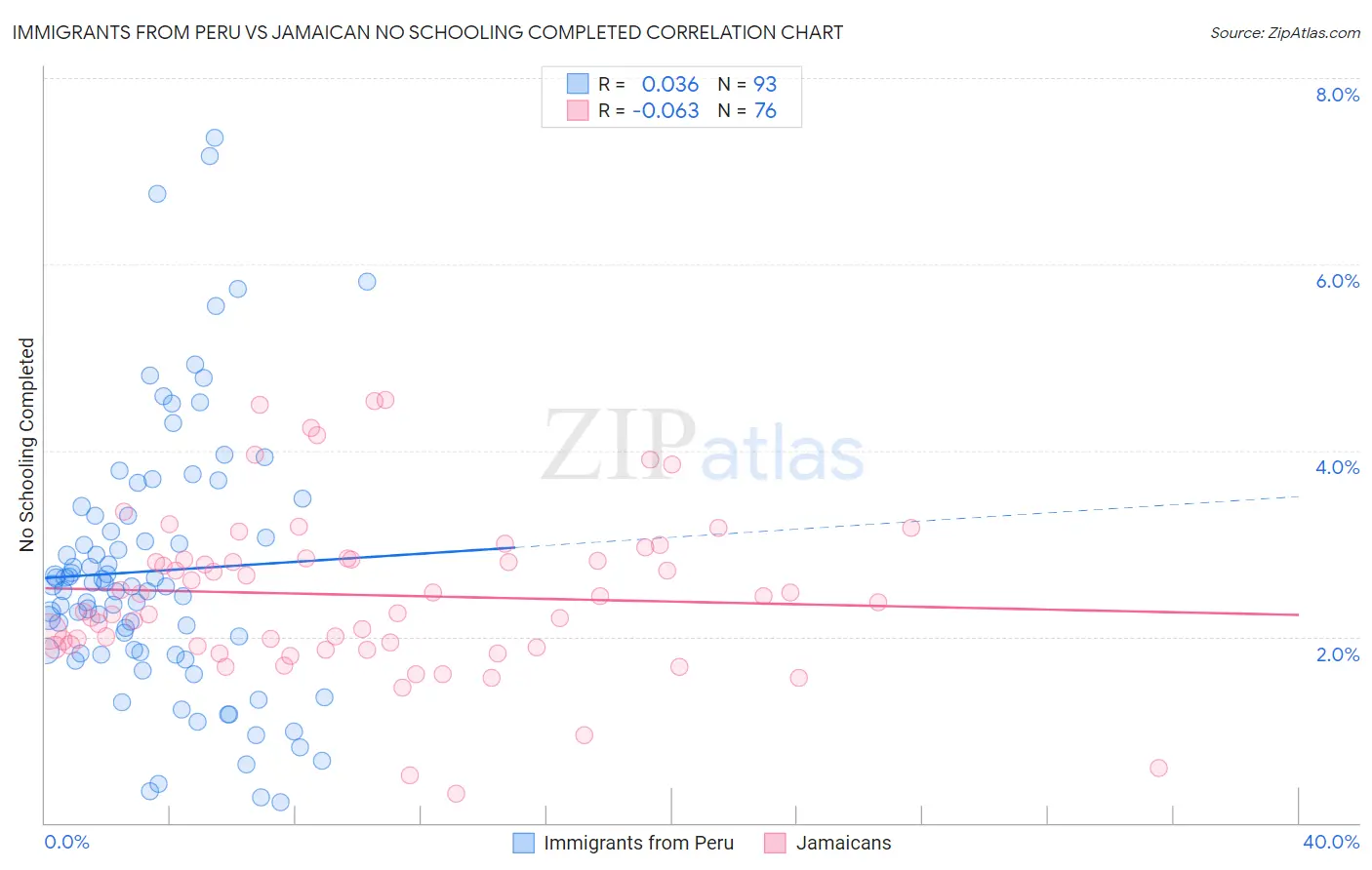 Immigrants from Peru vs Jamaican No Schooling Completed