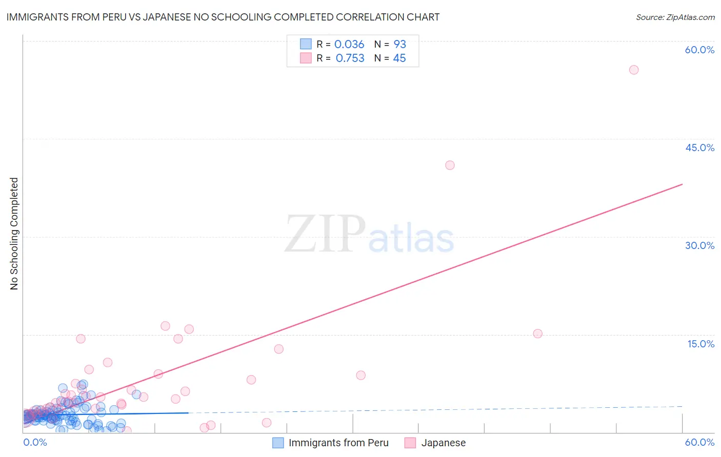 Immigrants from Peru vs Japanese No Schooling Completed