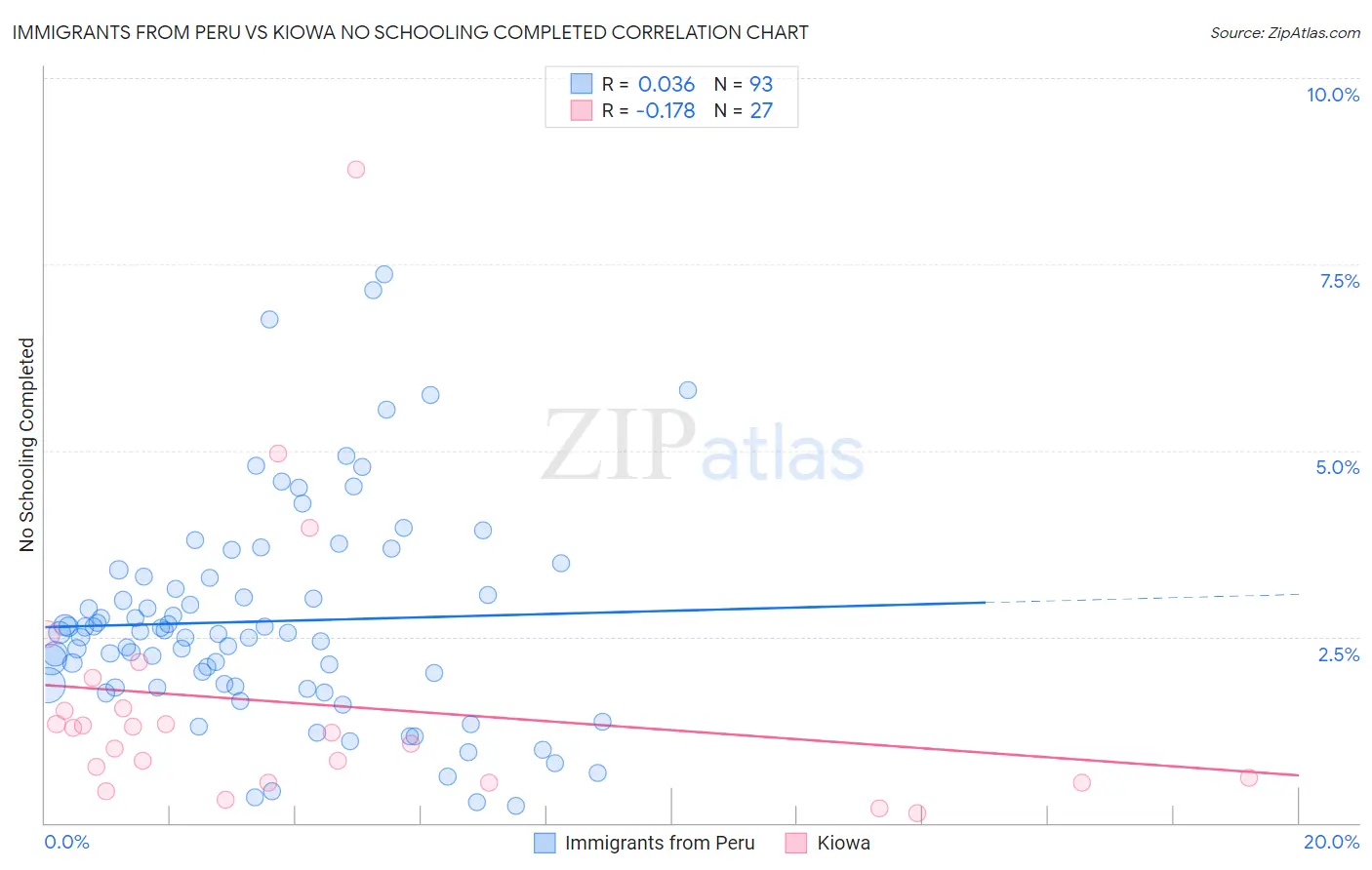 Immigrants from Peru vs Kiowa No Schooling Completed