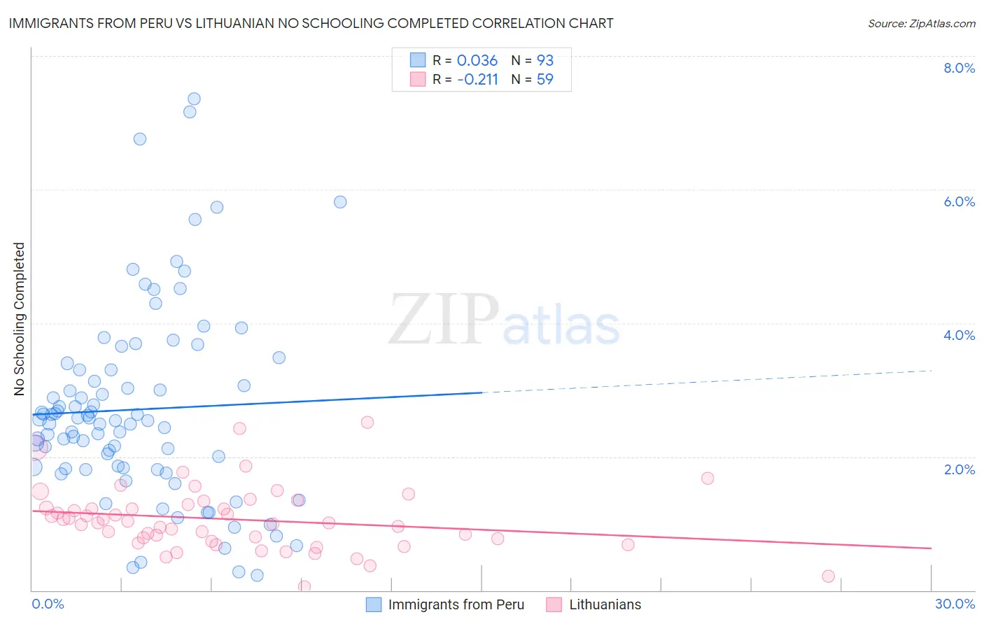 Immigrants from Peru vs Lithuanian No Schooling Completed