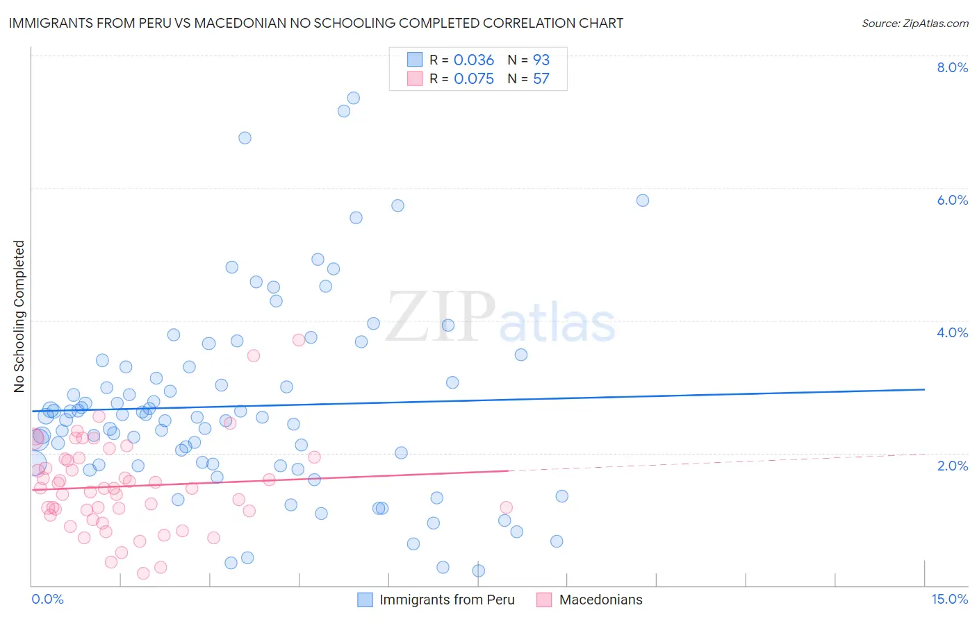 Immigrants from Peru vs Macedonian No Schooling Completed