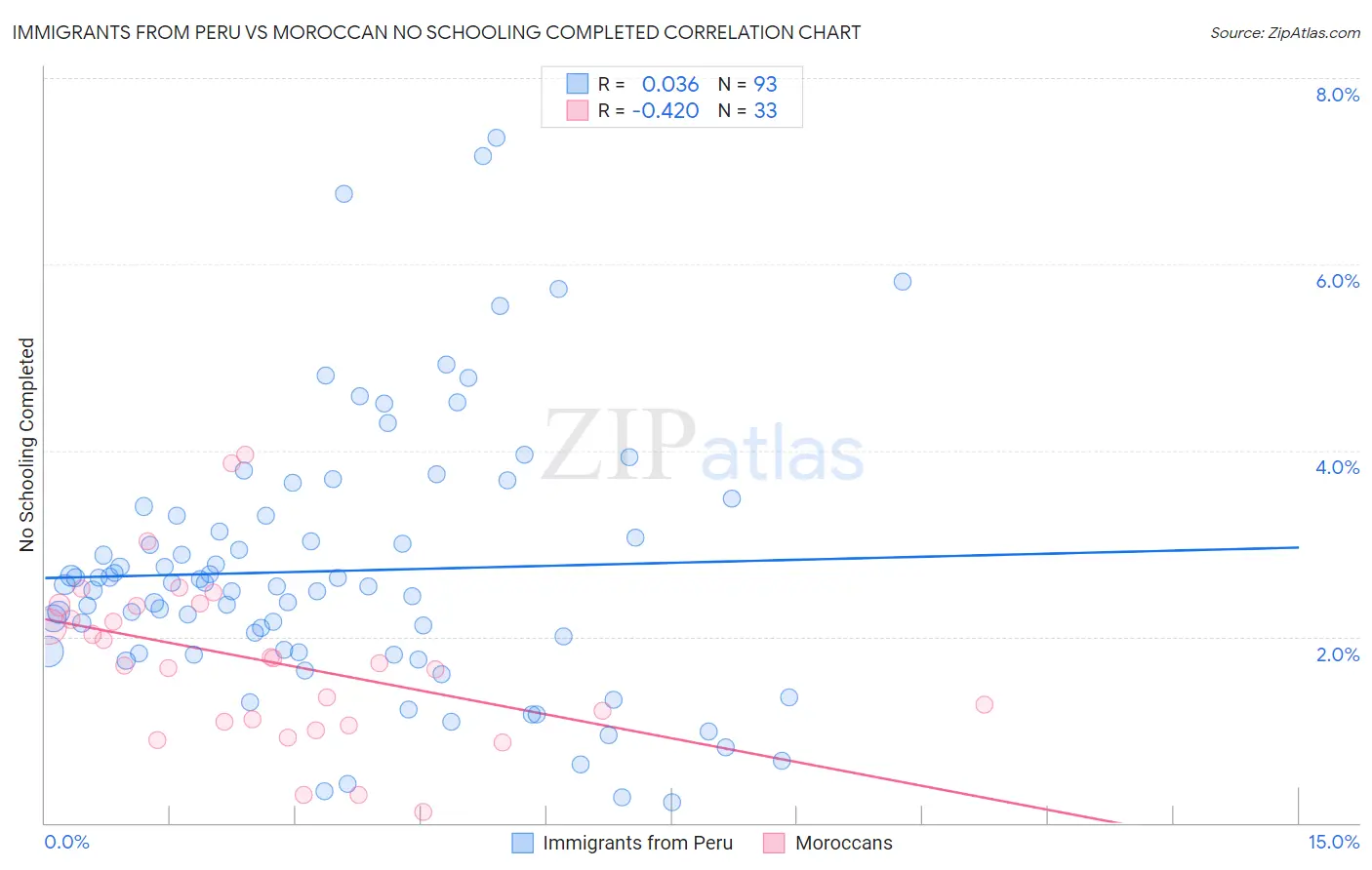 Immigrants from Peru vs Moroccan No Schooling Completed