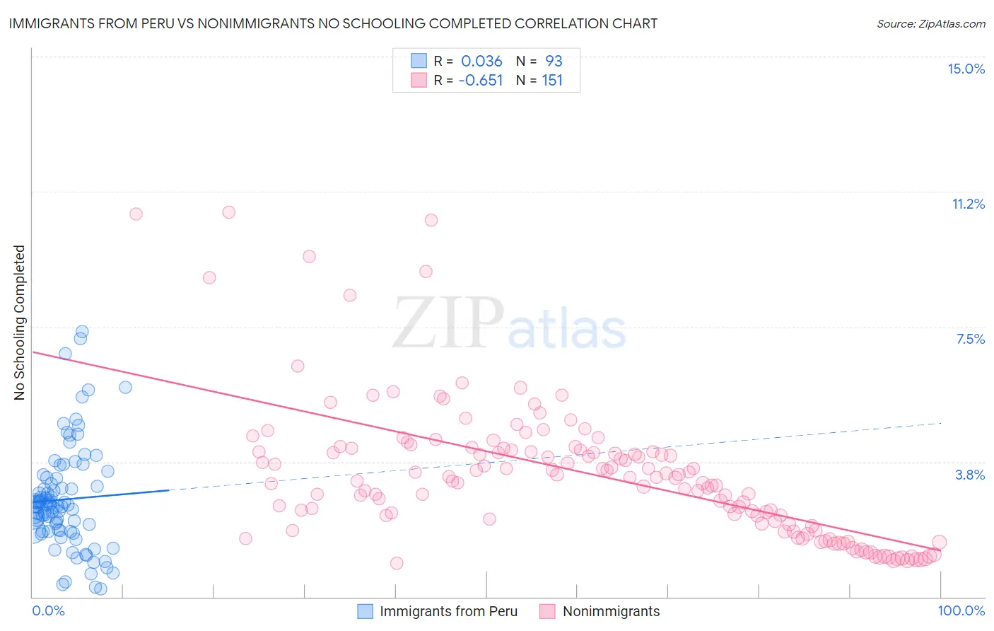 Immigrants from Peru vs Nonimmigrants No Schooling Completed