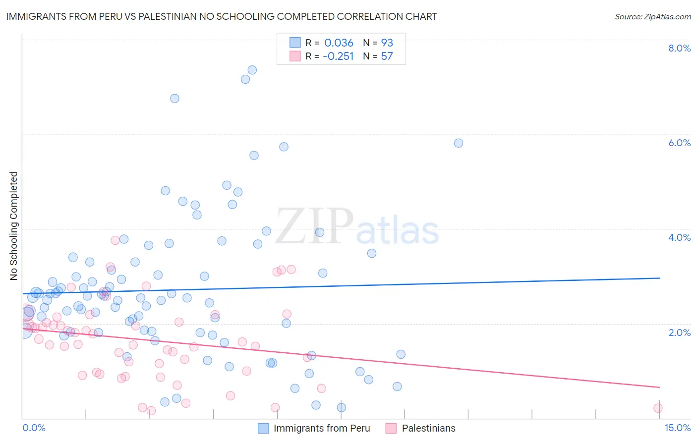 Immigrants from Peru vs Palestinian No Schooling Completed