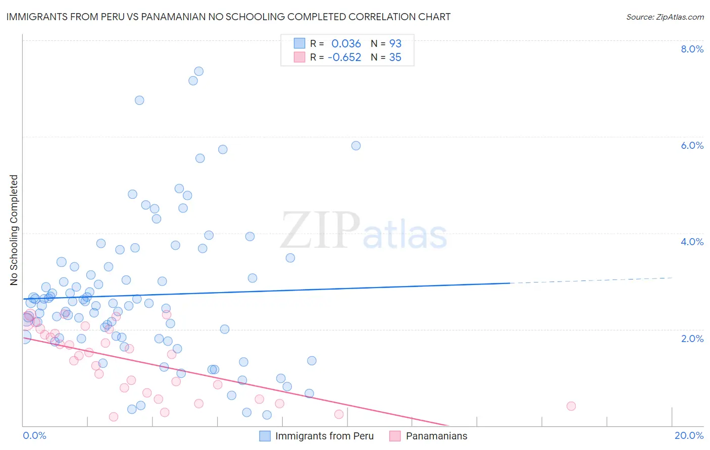 Immigrants from Peru vs Panamanian No Schooling Completed