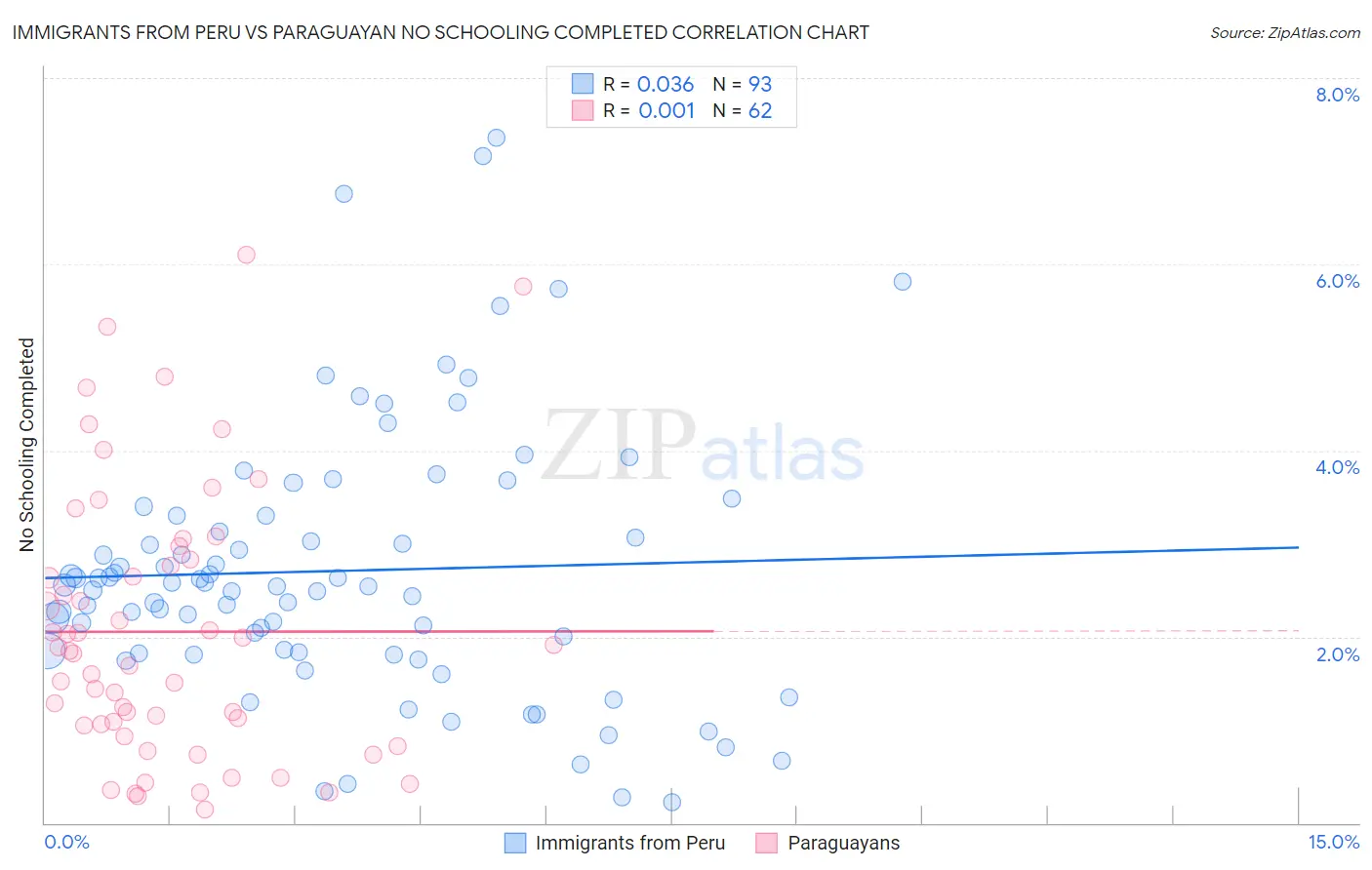 Immigrants from Peru vs Paraguayan No Schooling Completed