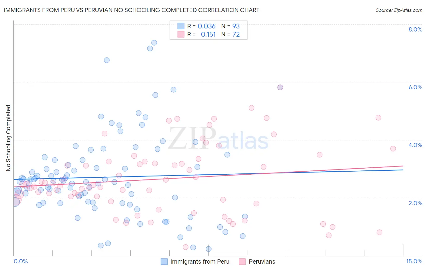 Immigrants from Peru vs Peruvian No Schooling Completed