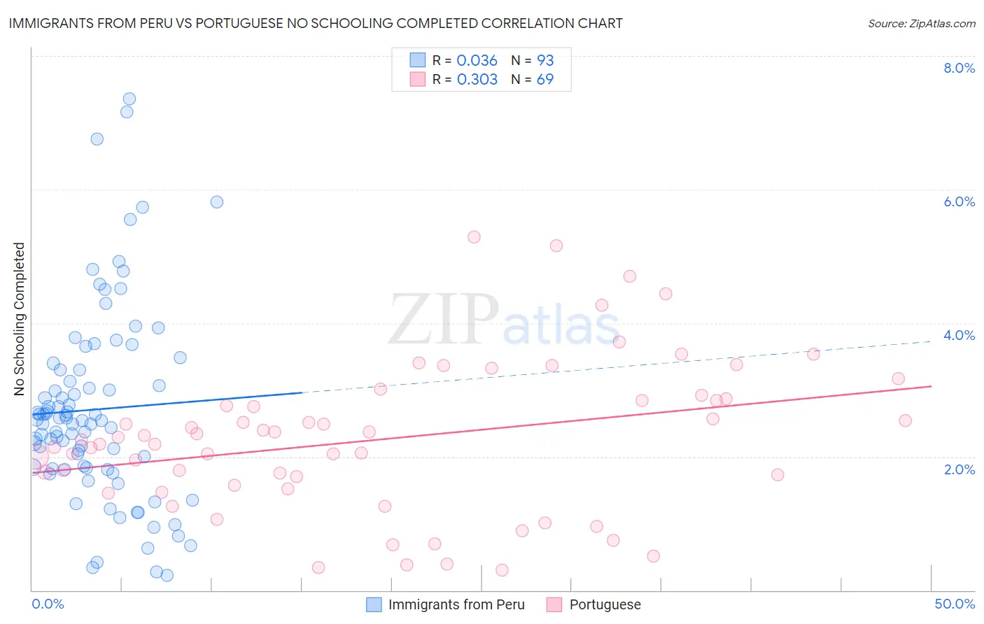 Immigrants from Peru vs Portuguese No Schooling Completed