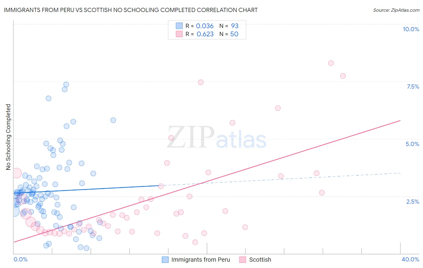 Immigrants from Peru vs Scottish No Schooling Completed