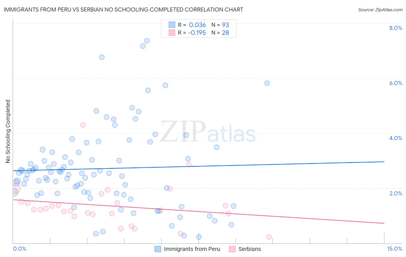 Immigrants from Peru vs Serbian No Schooling Completed