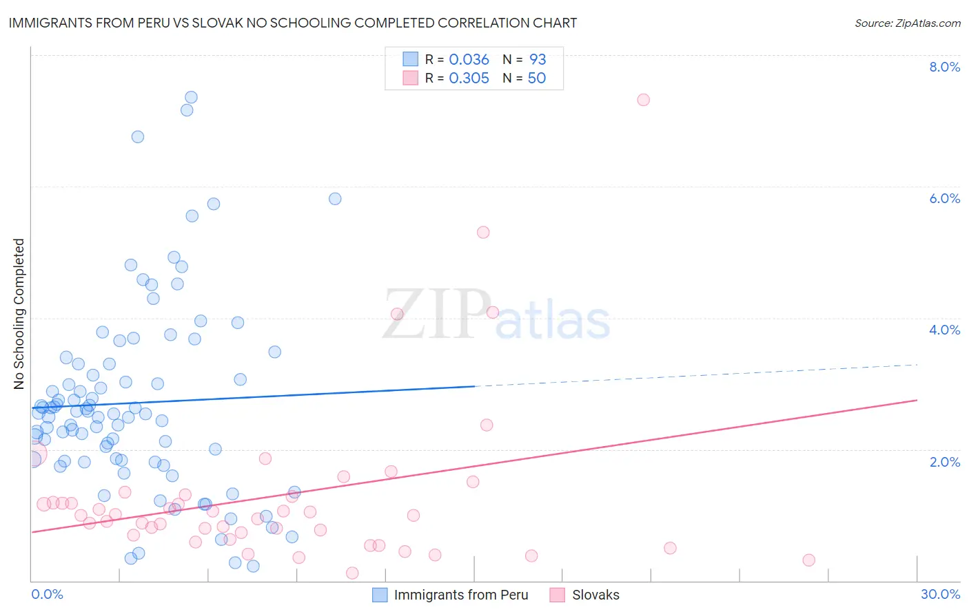 Immigrants from Peru vs Slovak No Schooling Completed