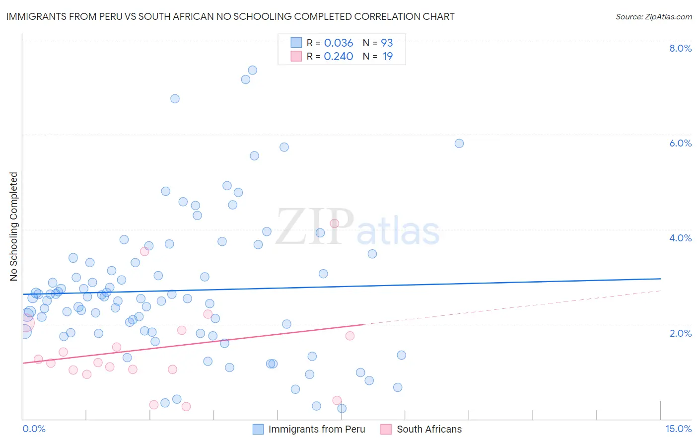 Immigrants from Peru vs South African No Schooling Completed