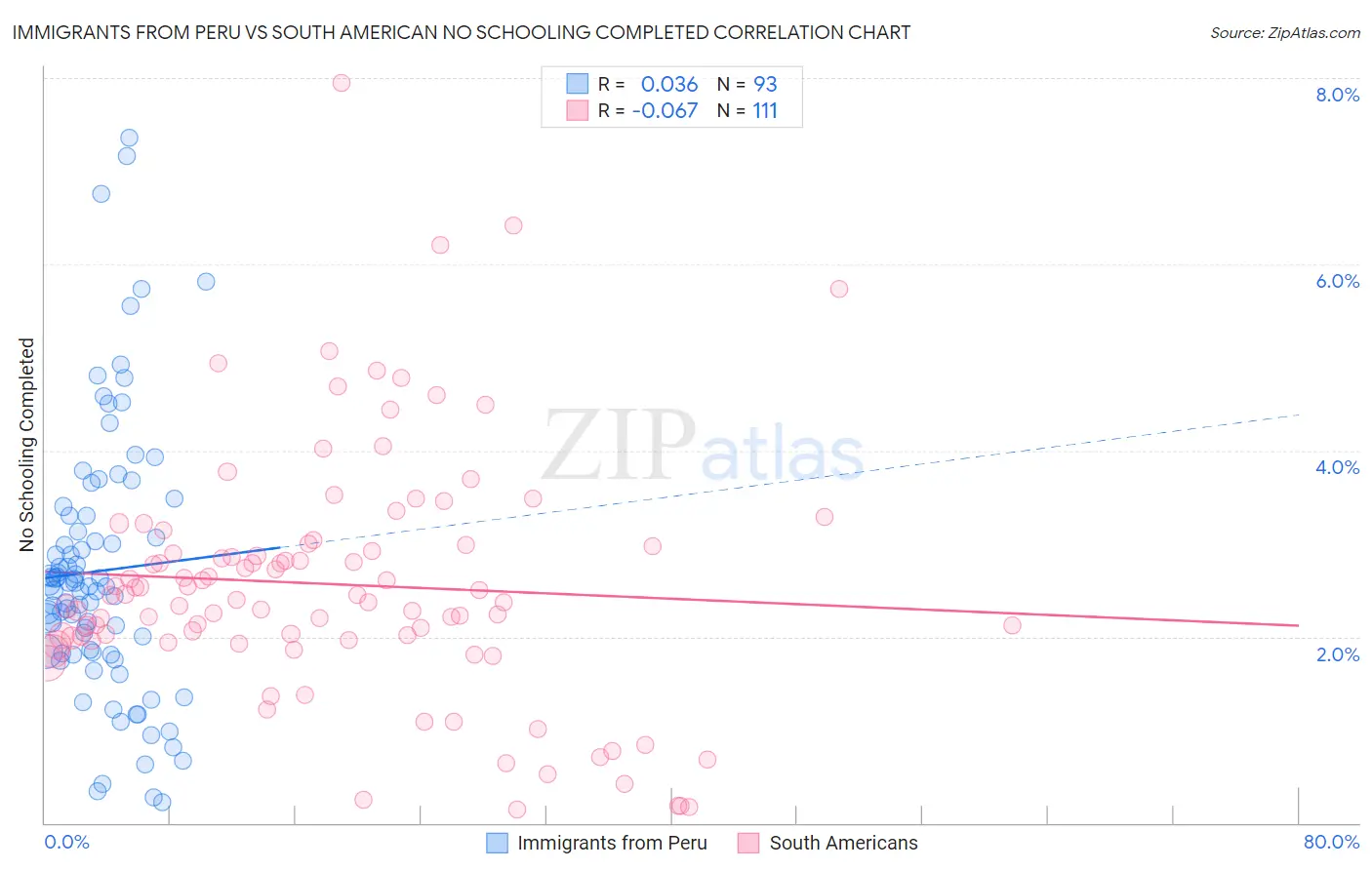 Immigrants from Peru vs South American No Schooling Completed