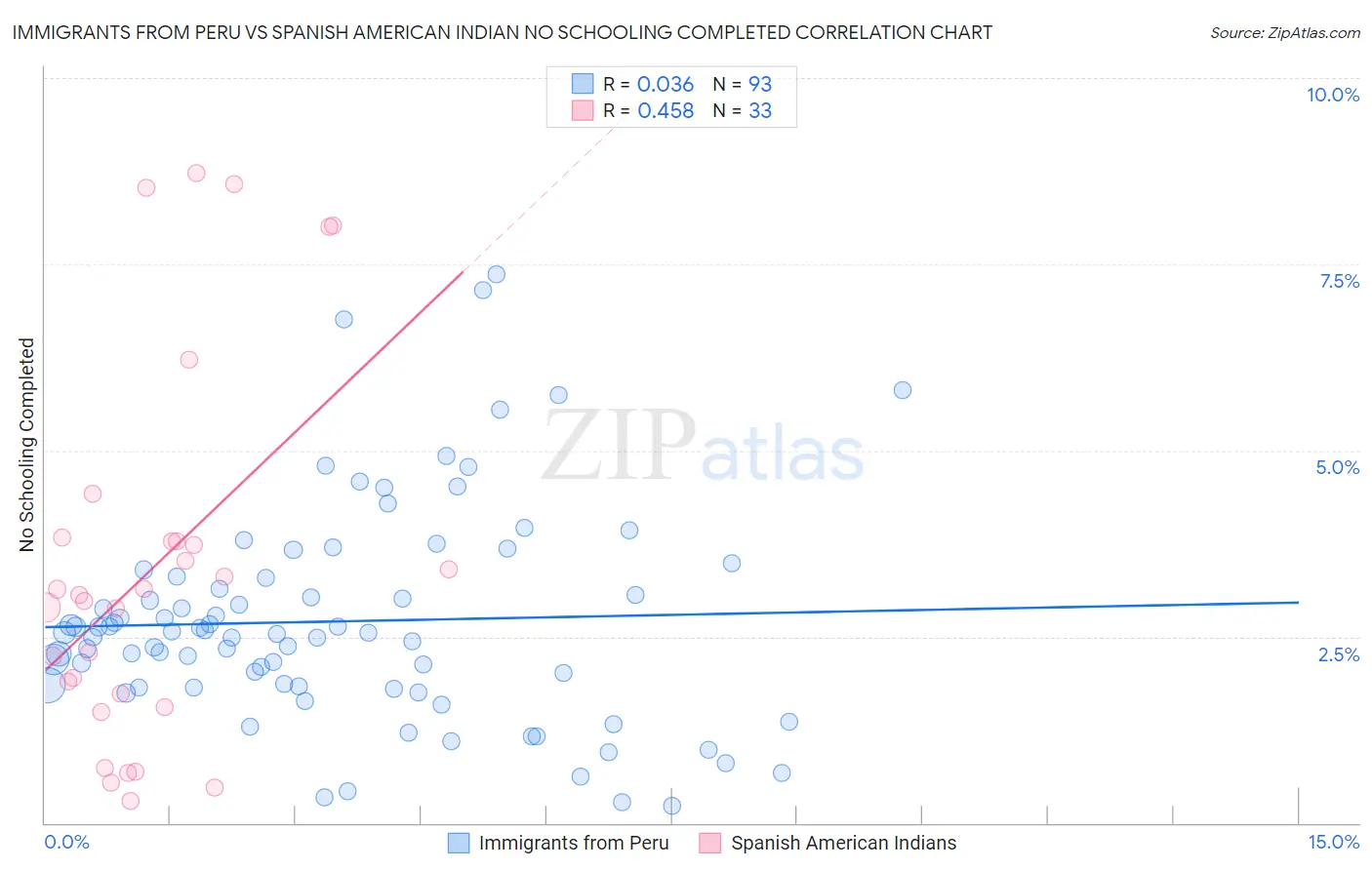 Immigrants from Peru vs Spanish American Indian No Schooling Completed