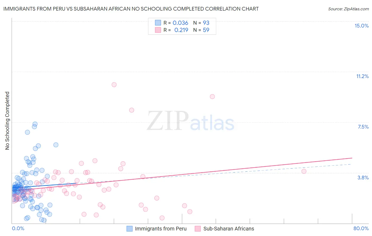 Immigrants from Peru vs Subsaharan African No Schooling Completed