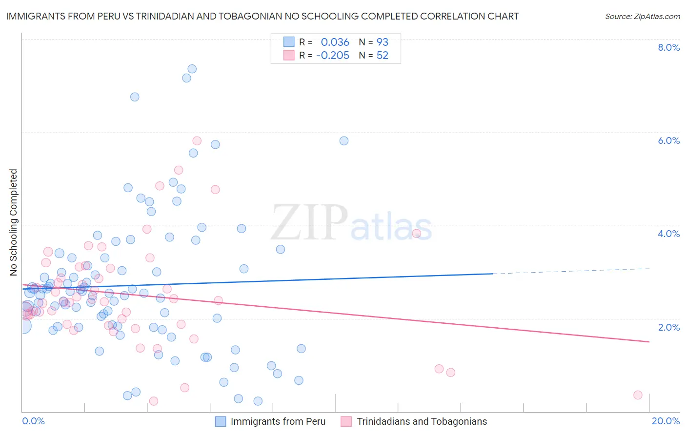 Immigrants from Peru vs Trinidadian and Tobagonian No Schooling Completed