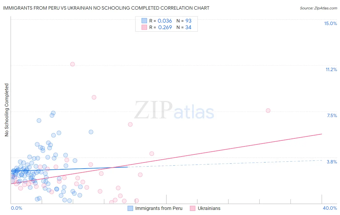 Immigrants from Peru vs Ukrainian No Schooling Completed