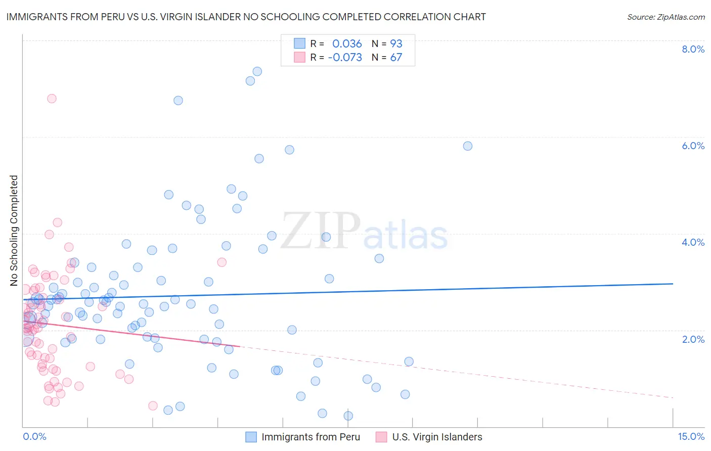 Immigrants from Peru vs U.S. Virgin Islander No Schooling Completed