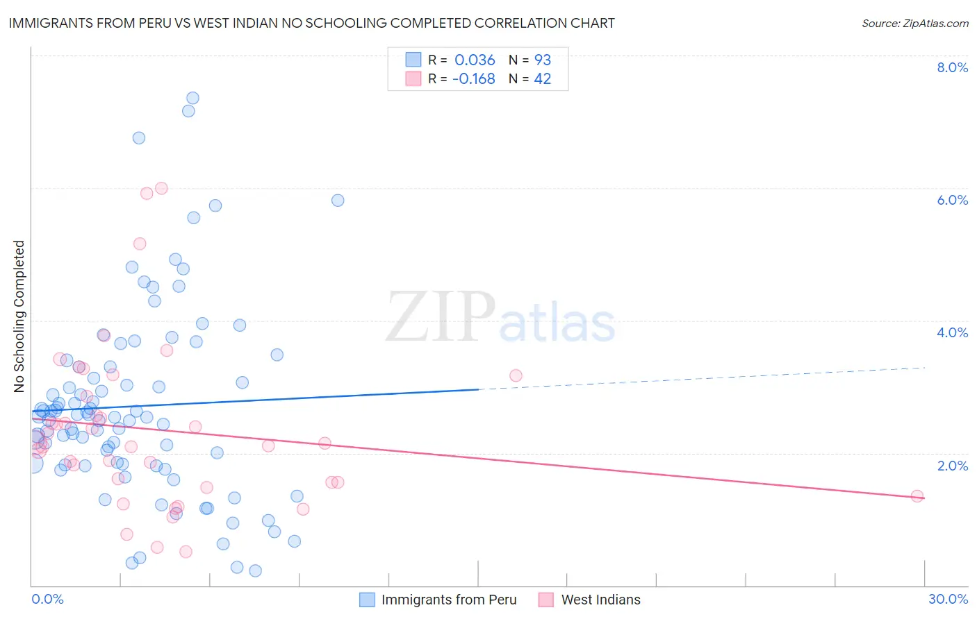 Immigrants from Peru vs West Indian No Schooling Completed