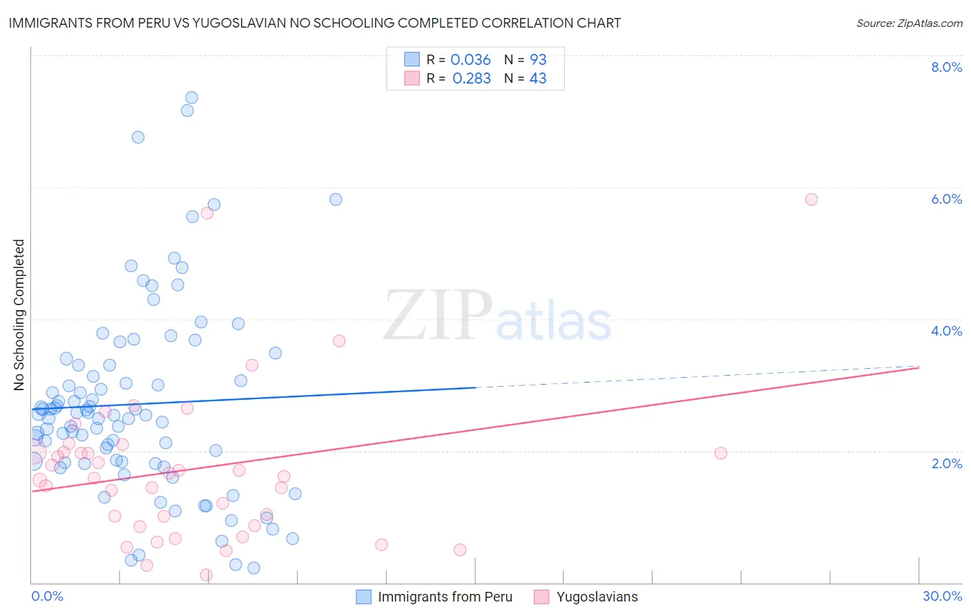 Immigrants from Peru vs Yugoslavian No Schooling Completed