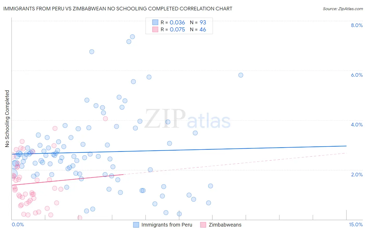 Immigrants from Peru vs Zimbabwean No Schooling Completed