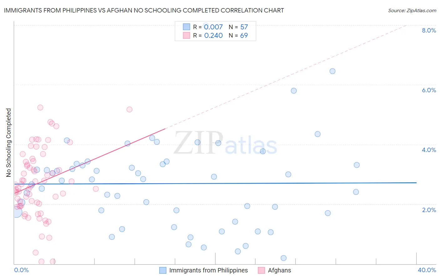 Immigrants from Philippines vs Afghan No Schooling Completed