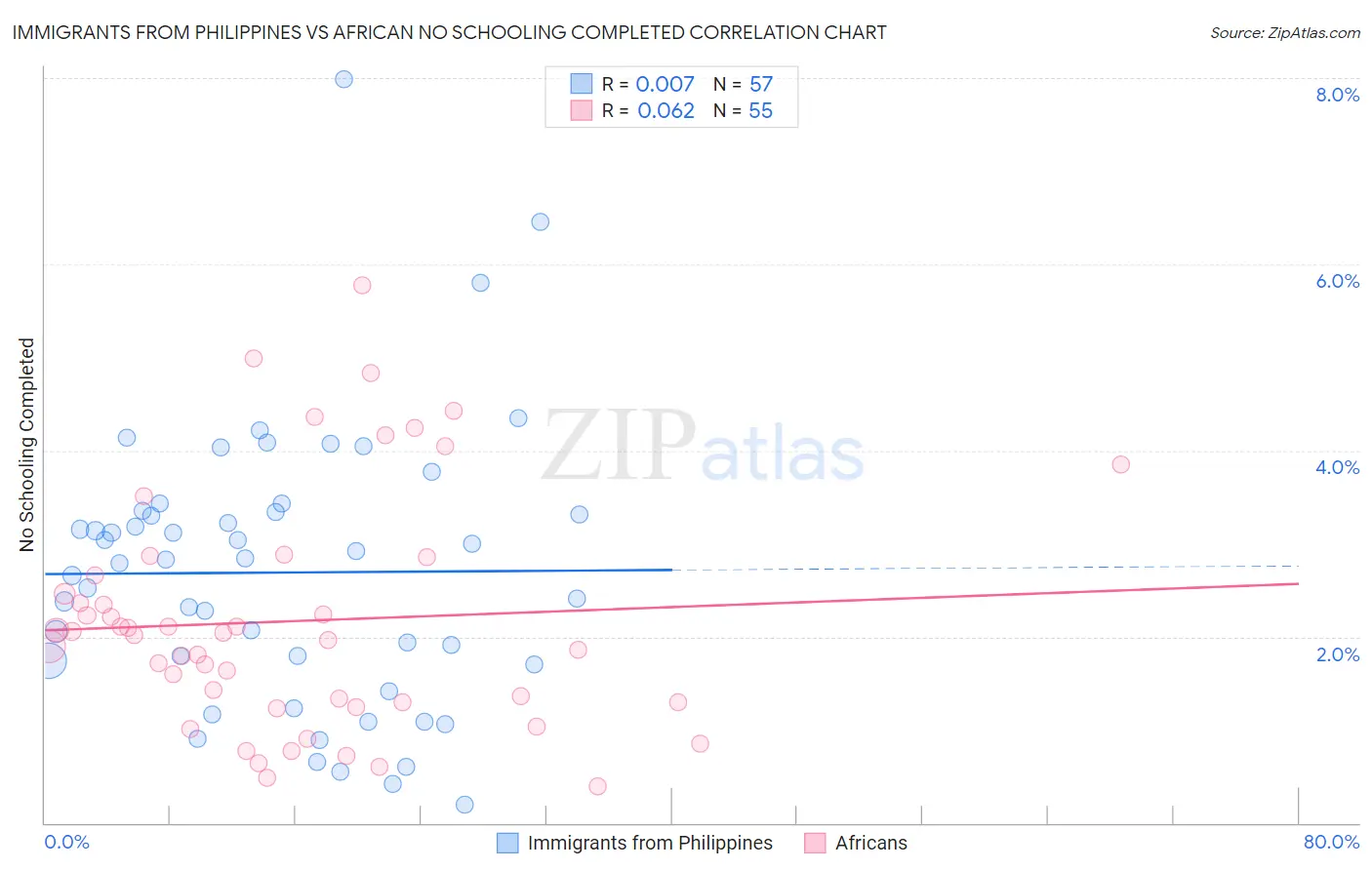 Immigrants from Philippines vs African No Schooling Completed