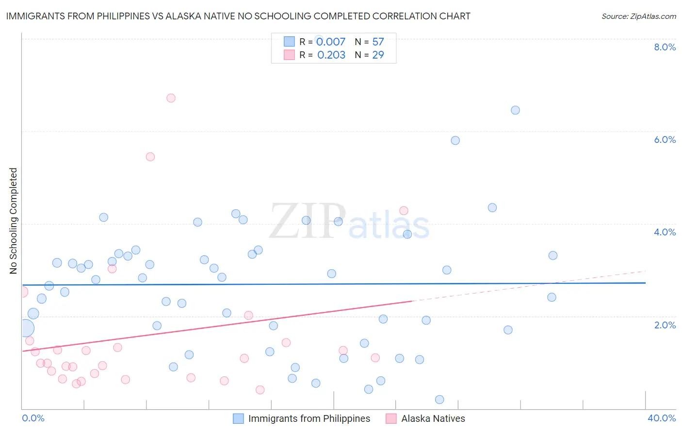 Immigrants from Philippines vs Alaska Native No Schooling Completed