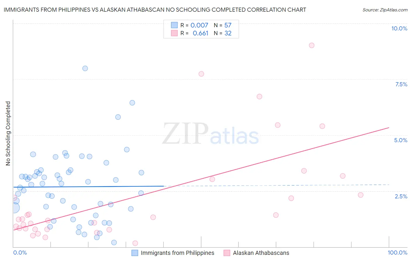 Immigrants from Philippines vs Alaskan Athabascan No Schooling Completed