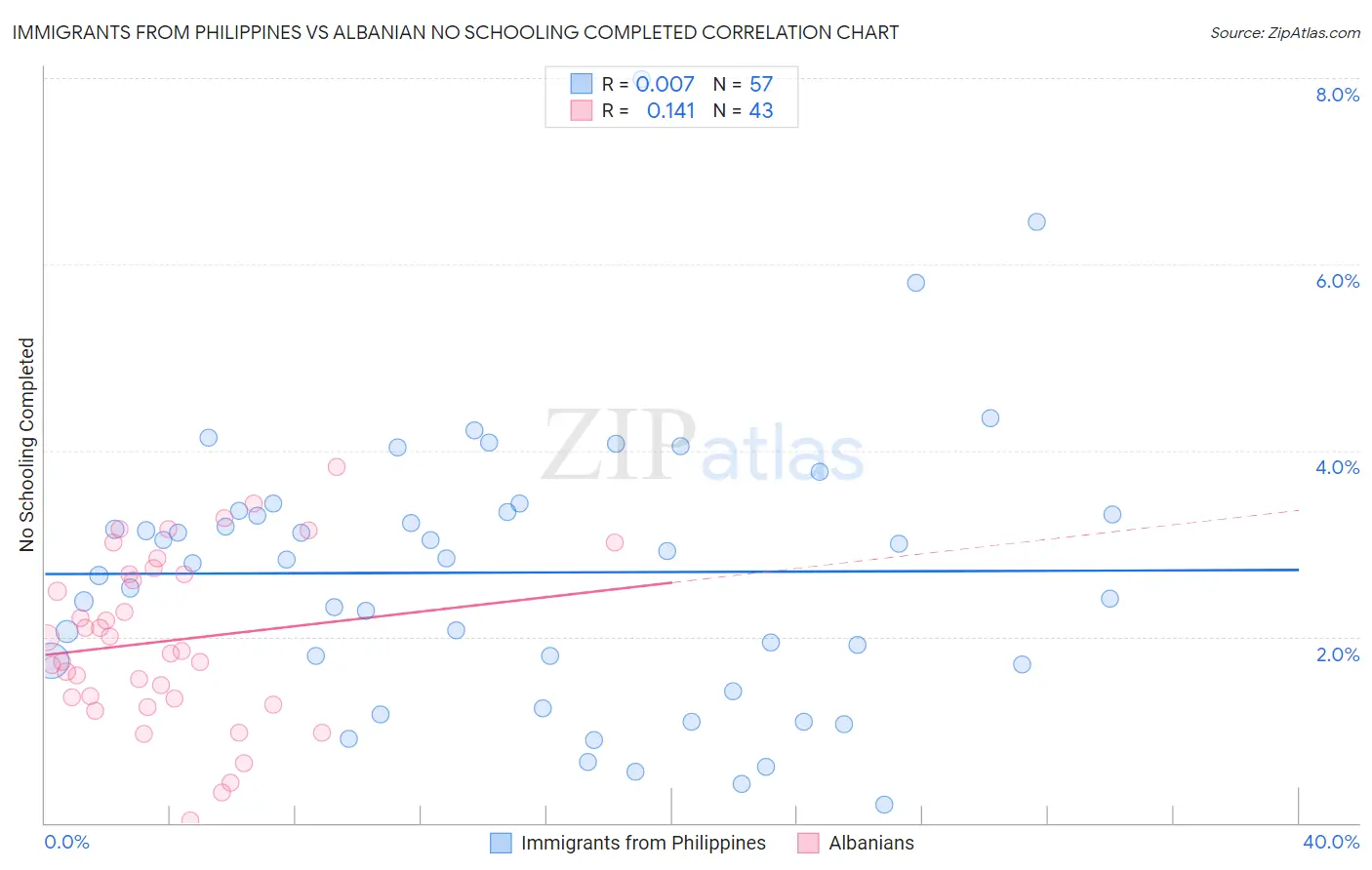 Immigrants from Philippines vs Albanian No Schooling Completed