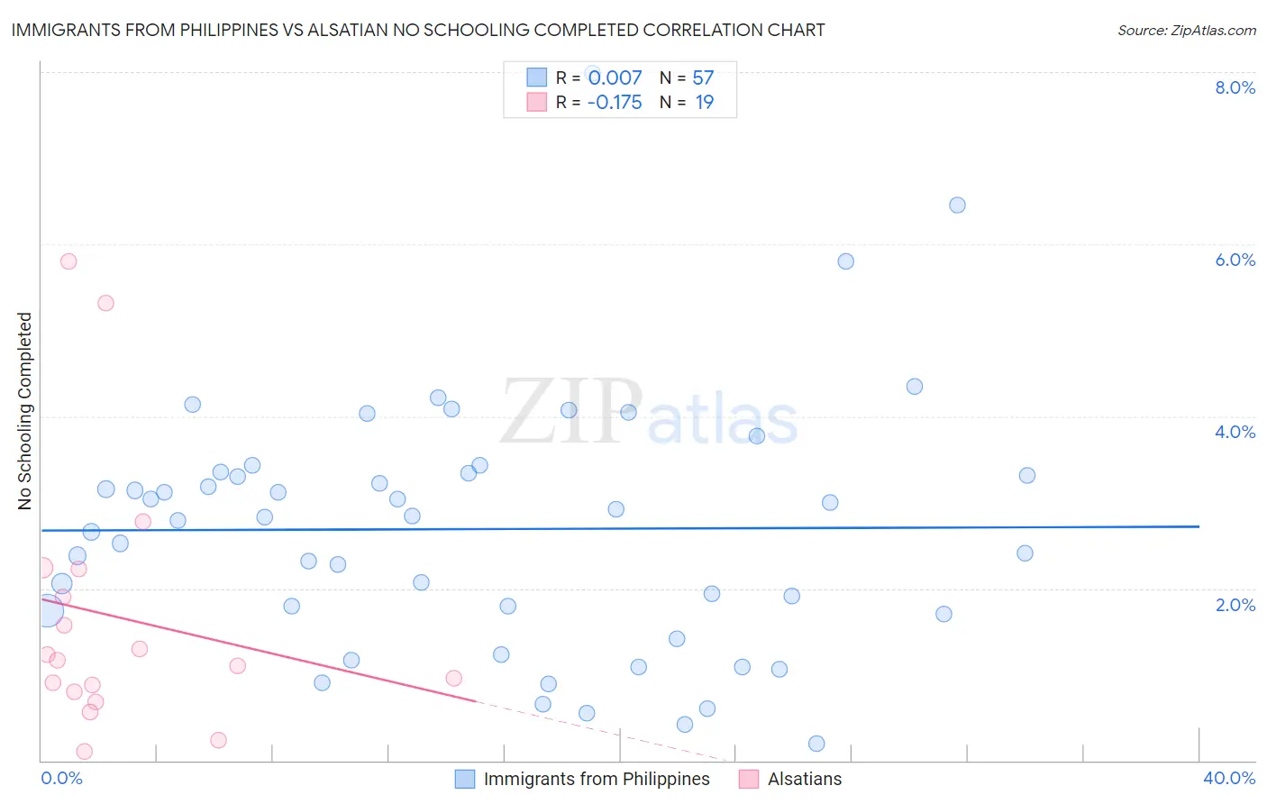 Immigrants from Philippines vs Alsatian No Schooling Completed