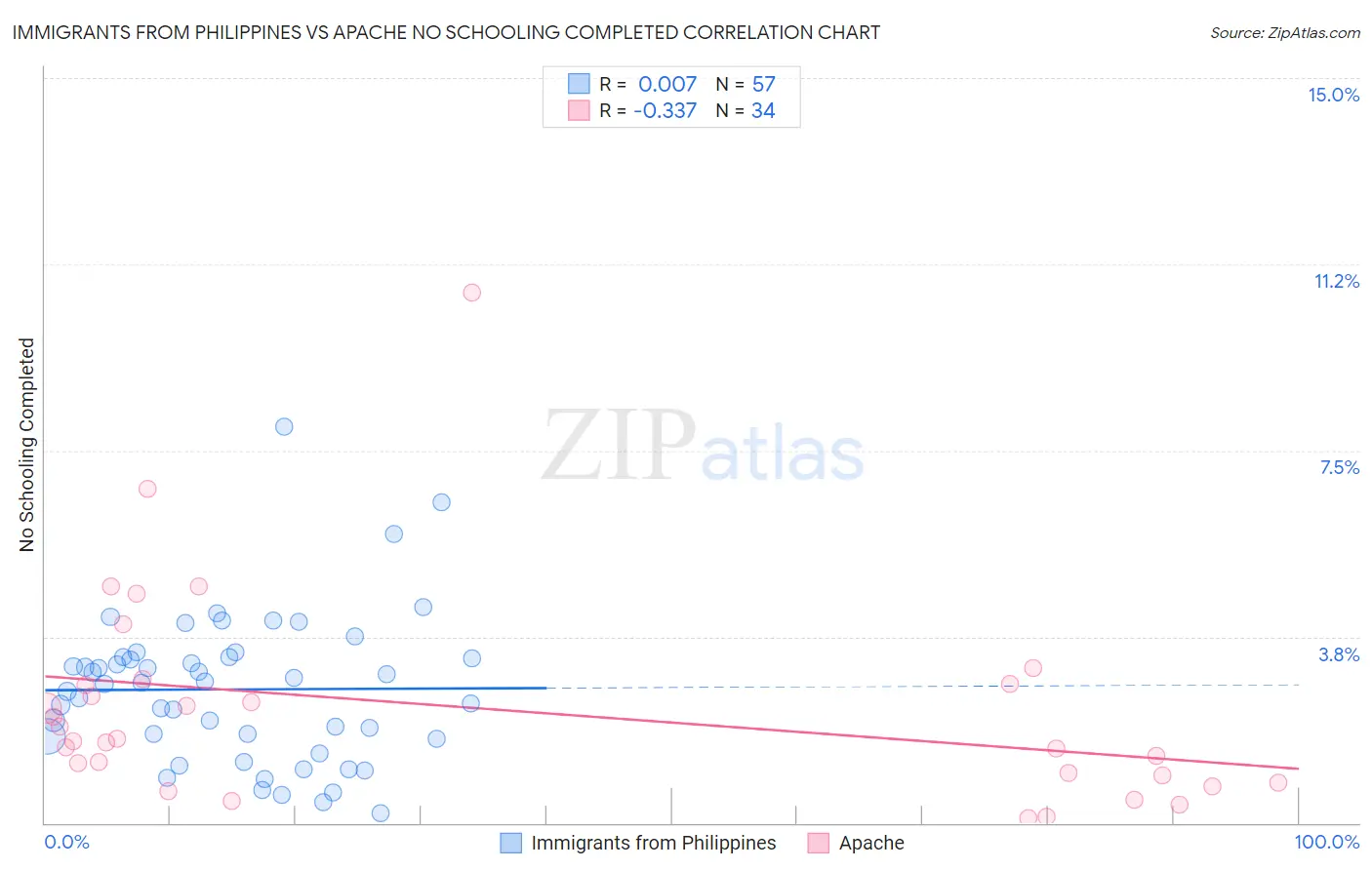 Immigrants from Philippines vs Apache No Schooling Completed