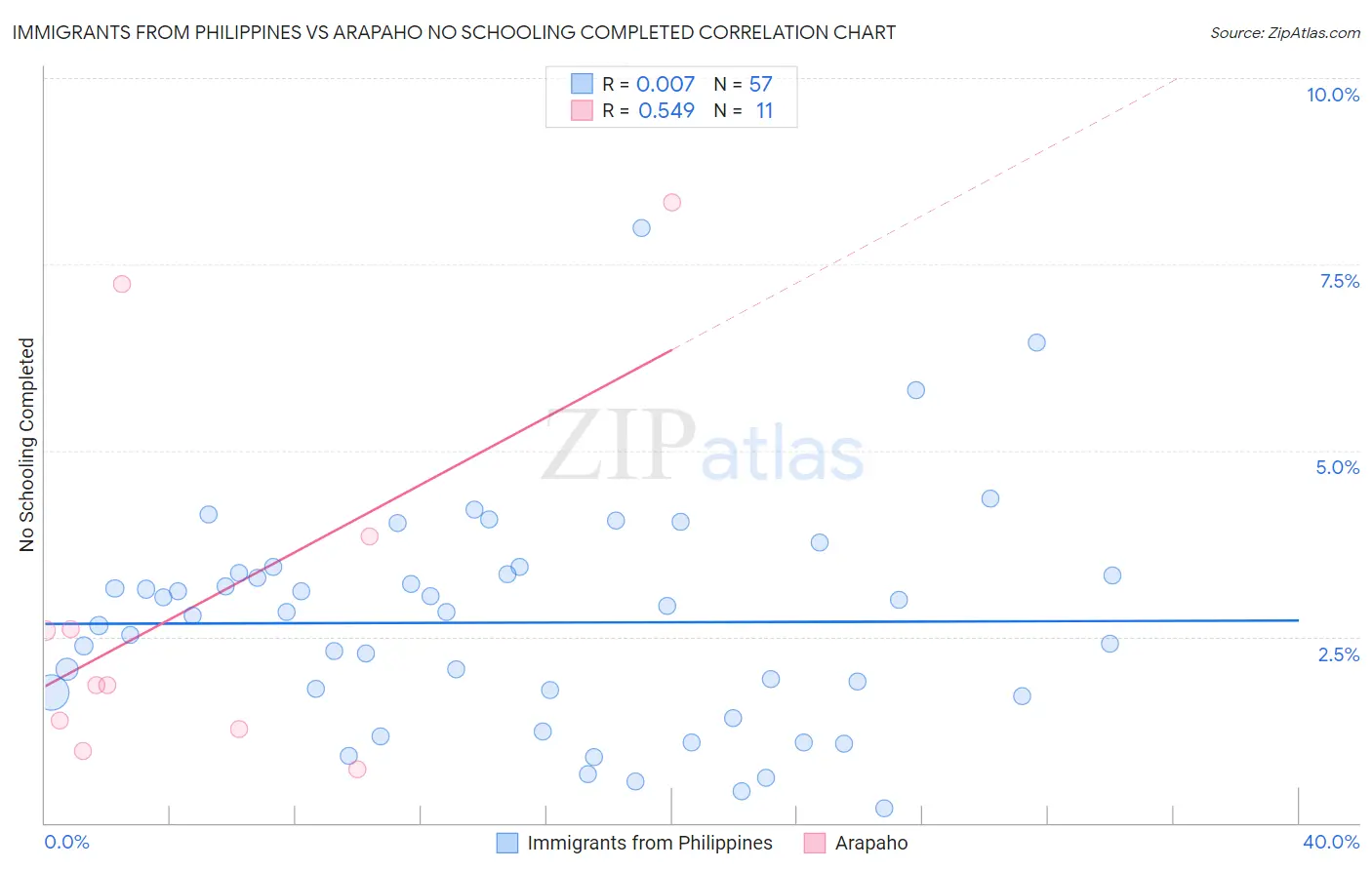 Immigrants from Philippines vs Arapaho No Schooling Completed