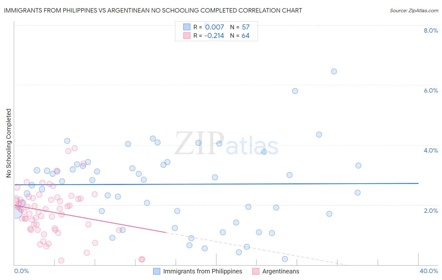 Immigrants from Philippines vs Argentinean No Schooling Completed