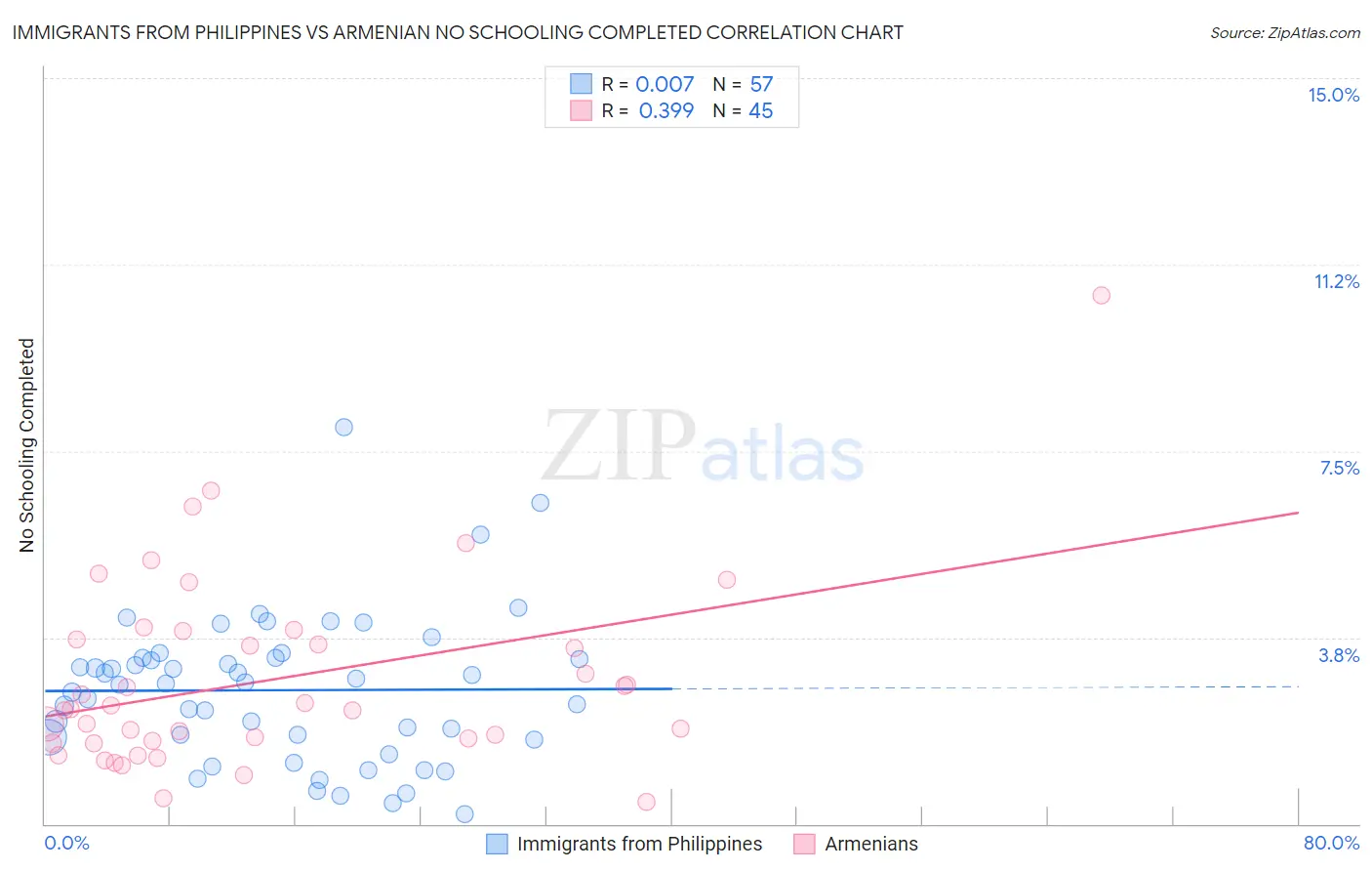 Immigrants from Philippines vs Armenian No Schooling Completed