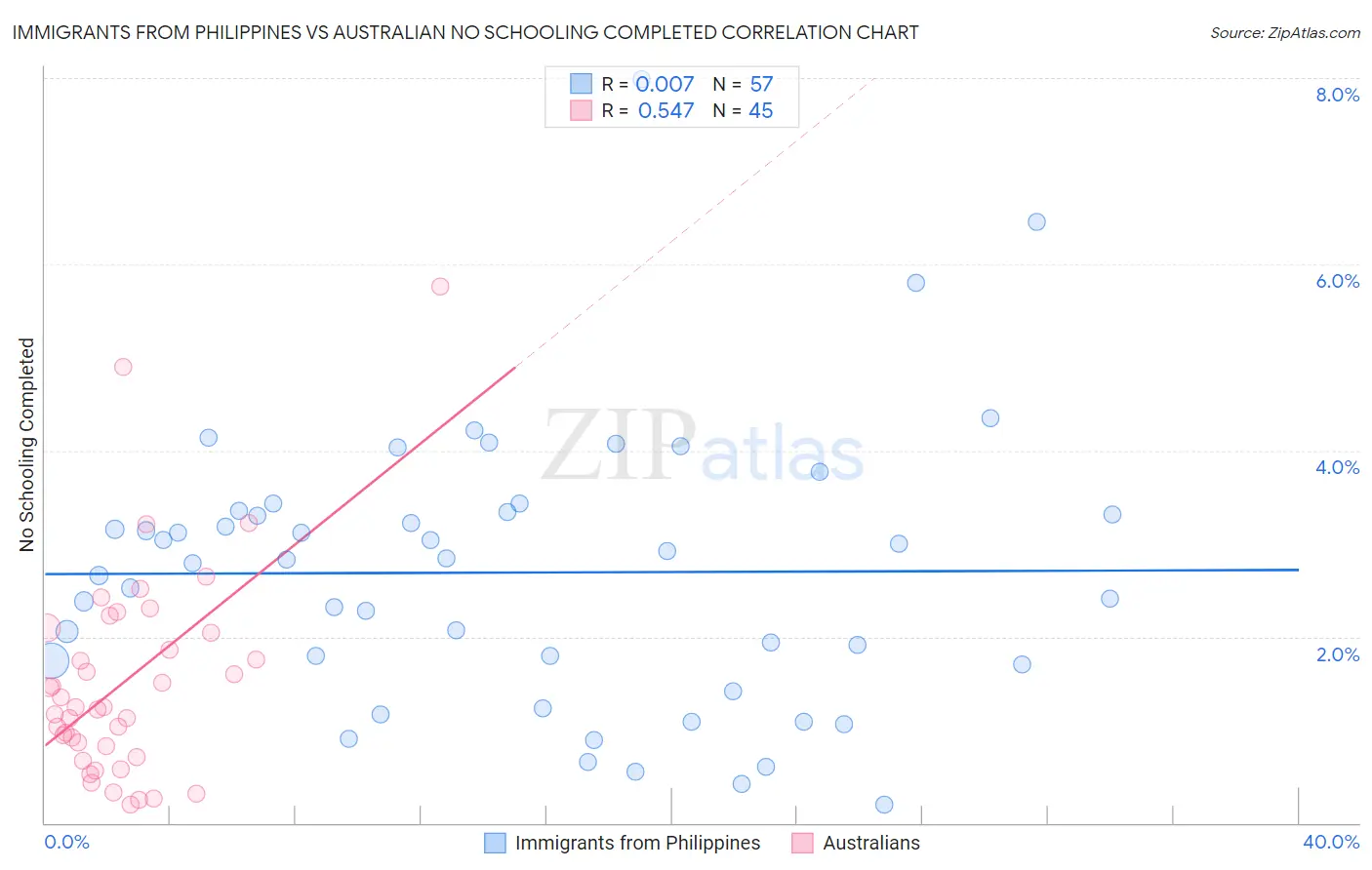 Immigrants from Philippines vs Australian No Schooling Completed