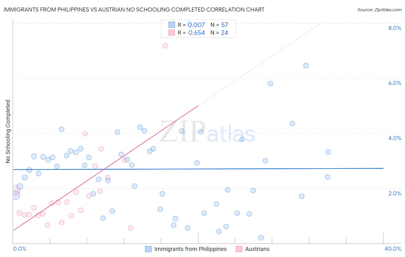 Immigrants from Philippines vs Austrian No Schooling Completed