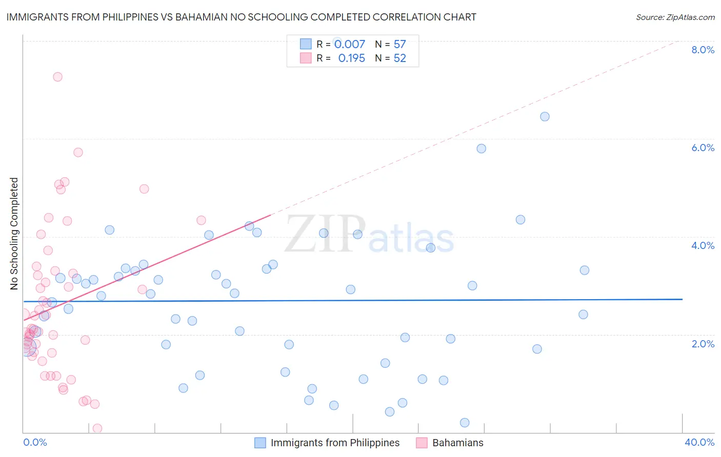 Immigrants from Philippines vs Bahamian No Schooling Completed