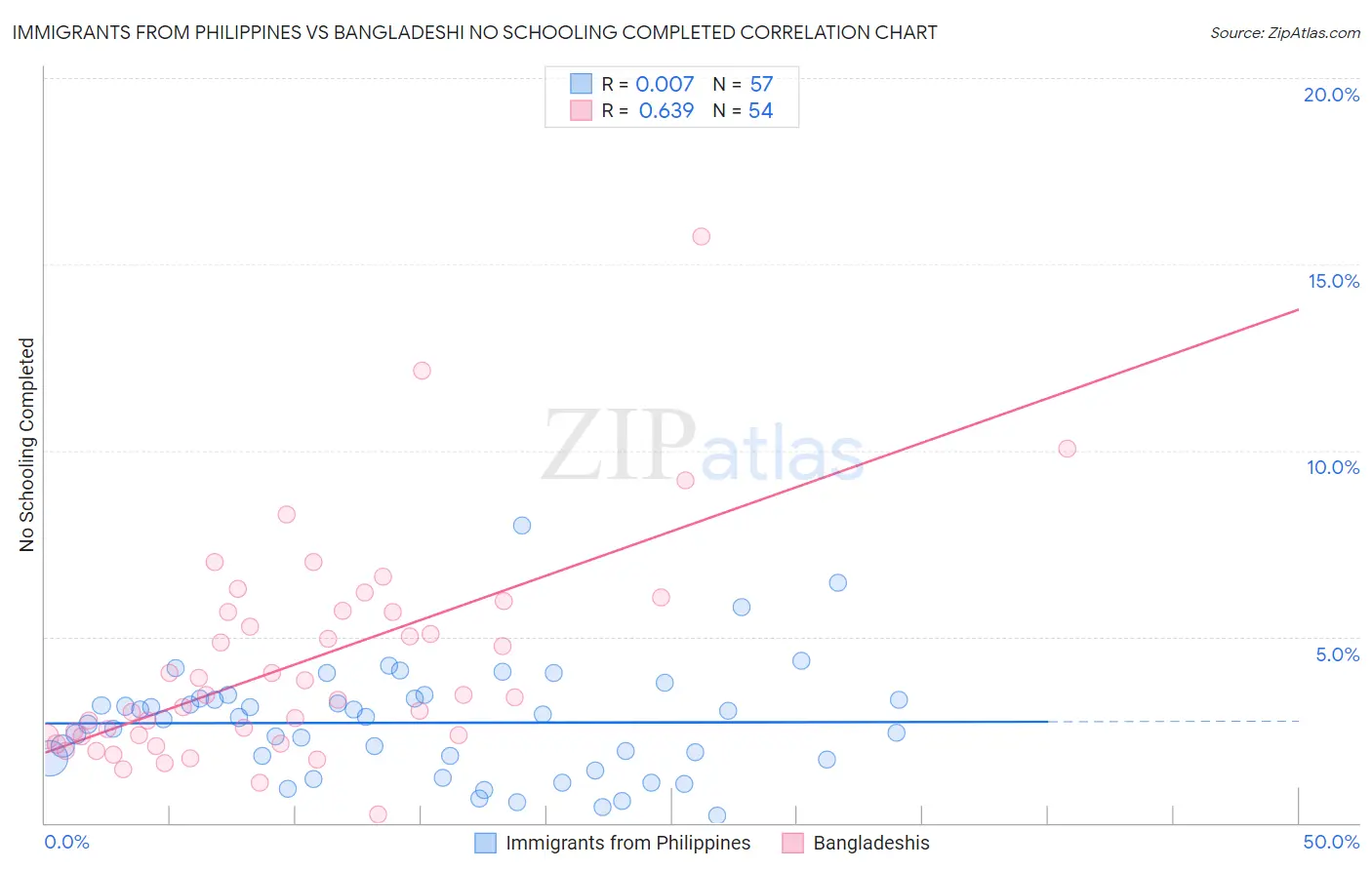 Immigrants from Philippines vs Bangladeshi No Schooling Completed
