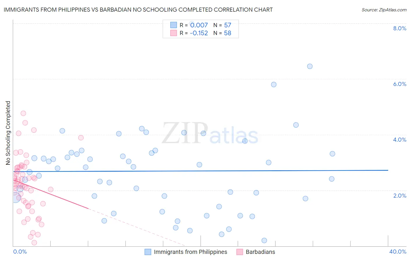 Immigrants from Philippines vs Barbadian No Schooling Completed